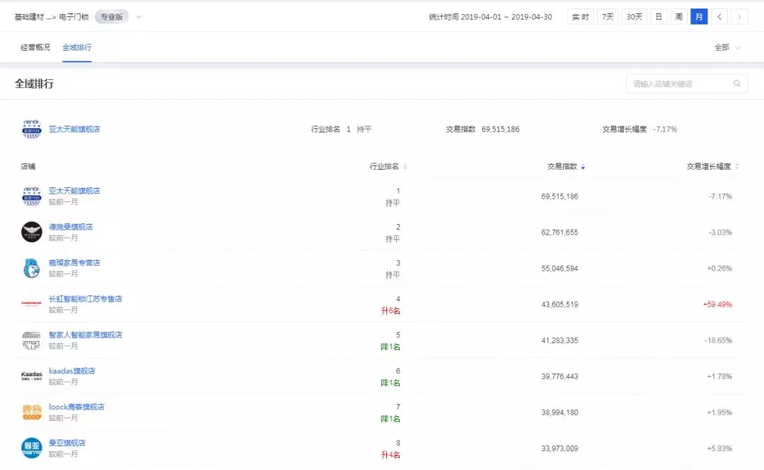 亚太天能新零售连续六个月，销量行业第一