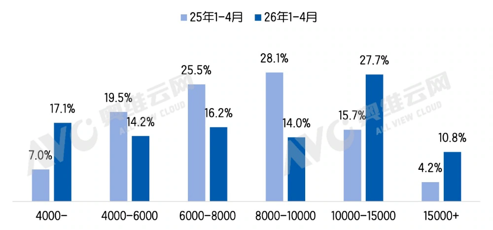 奥维云网：2026年1-4月亚太天能以49.4%的零售量占比位列第一